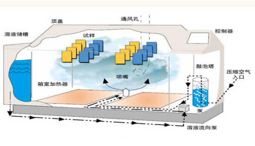 循環(huán)鹽霧試驗的各種條件